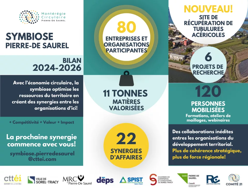 La symbiose industrielle de Pierre-De Saurel : un bilan 2024-2026 porteur pour l’économie circulaire
